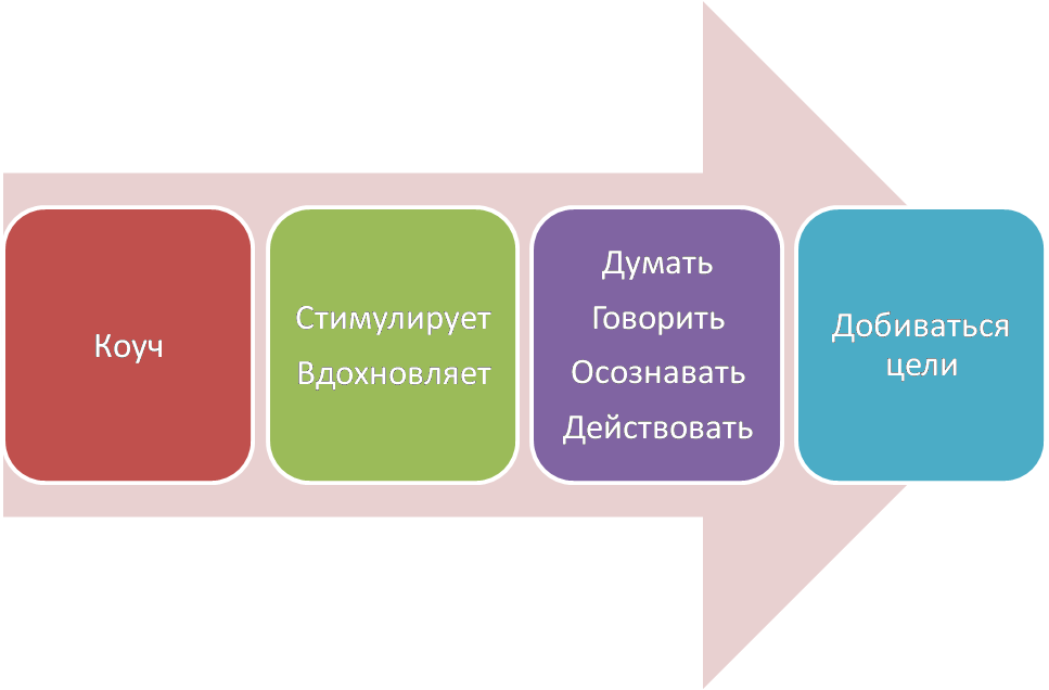 коуч коучинг